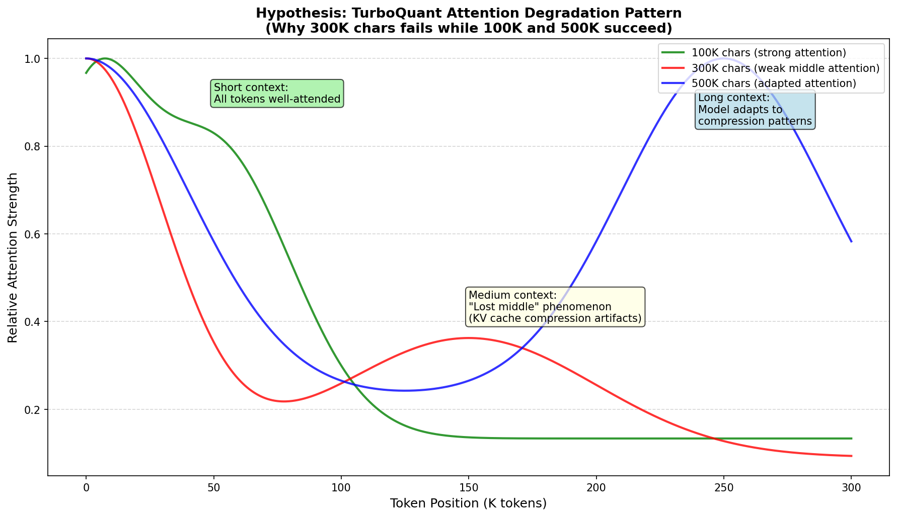 U-Curve Hypothesis