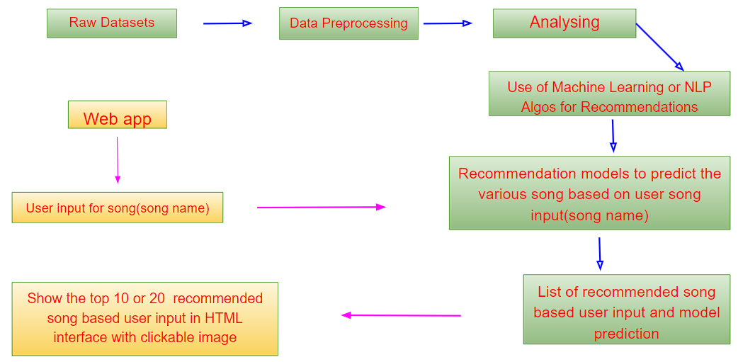 data_flow