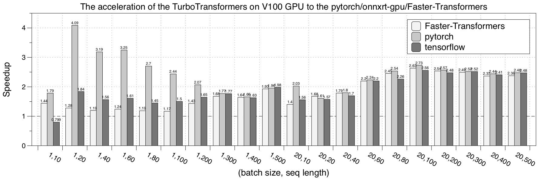 V100加速