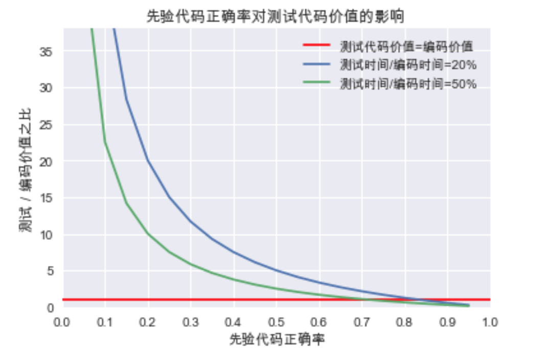 先验证代码正确率读测试代码价值的影响