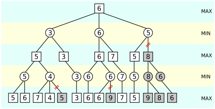 Alpha beta pruning