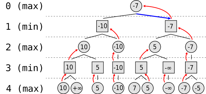 Game Tree 2