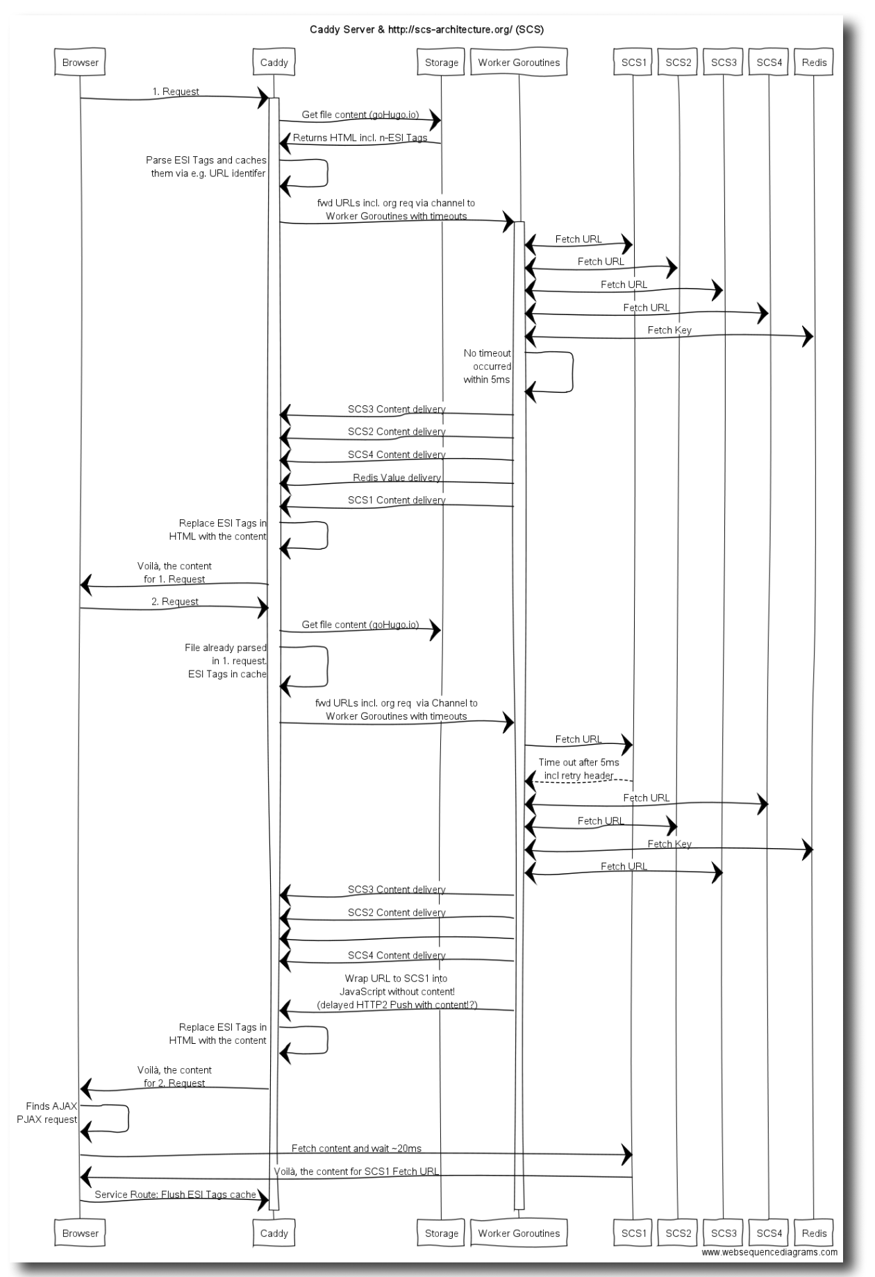 Architectural overview