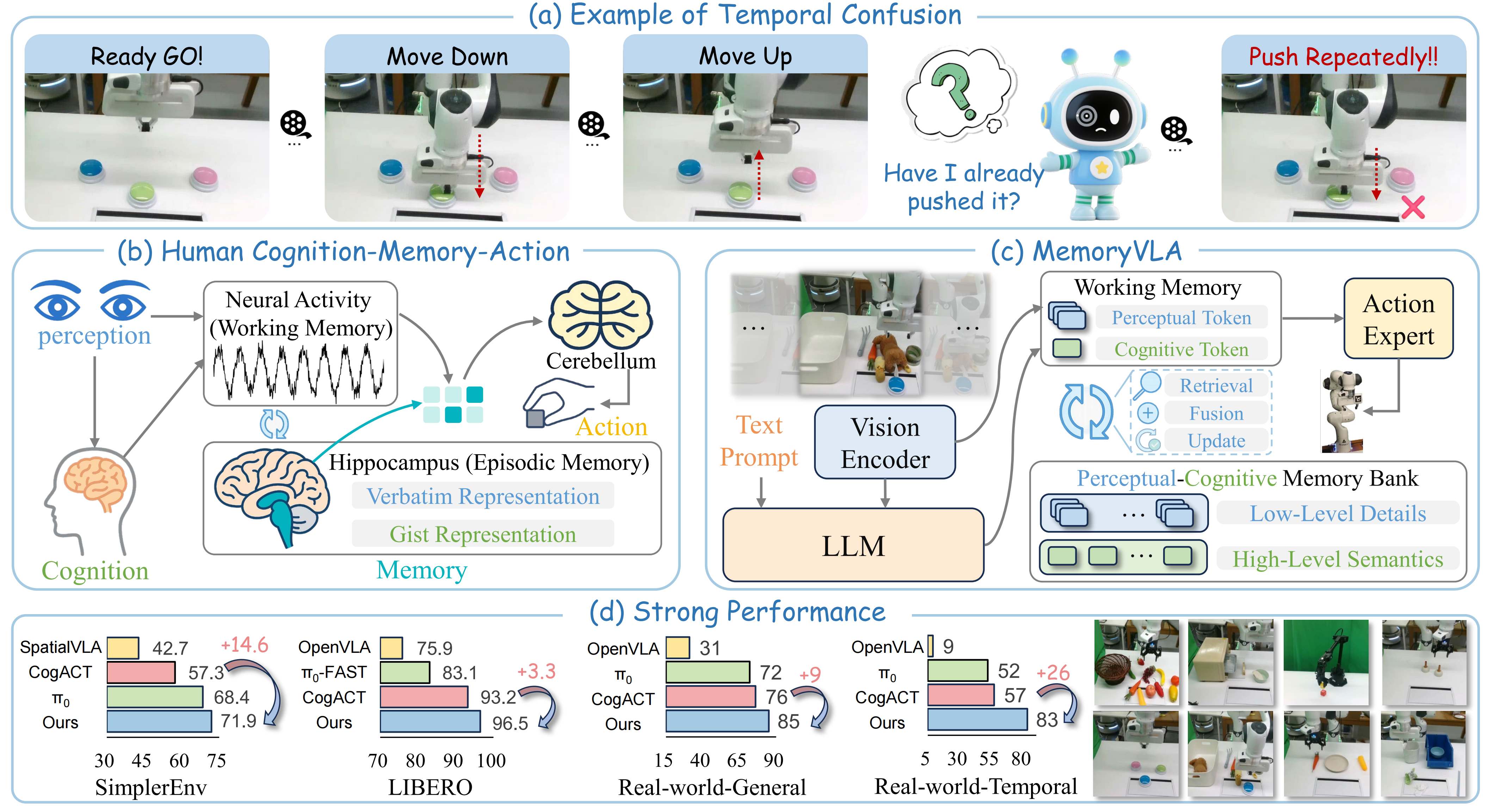 MemoryVLA Overview