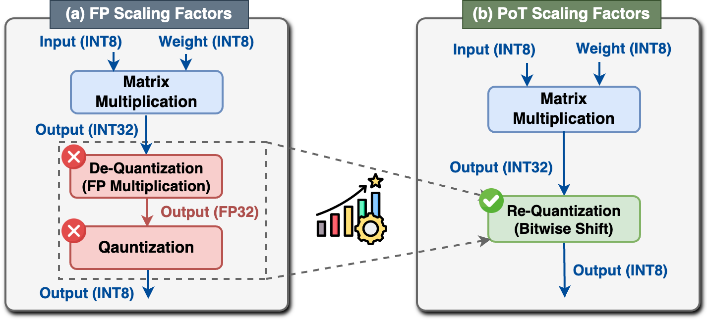 P$^2$-ViT: Power-of-Two Post-Training Quantization and Acceleration for ...