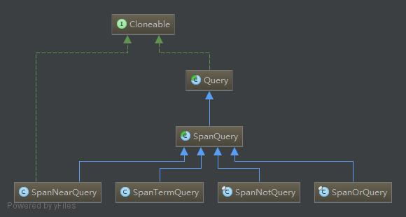 SpanQuery And Subclasses