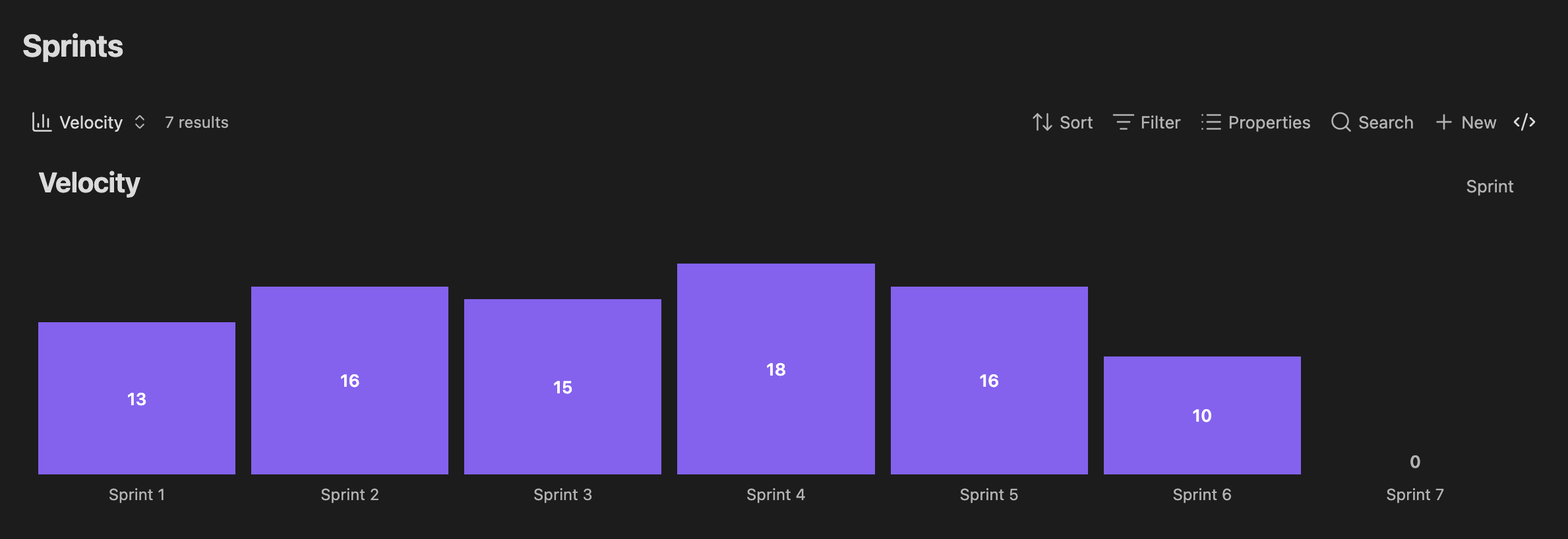 Velocity chart showing completed points across seven sprints