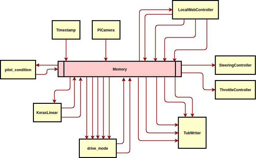 Donkey Car Architecture