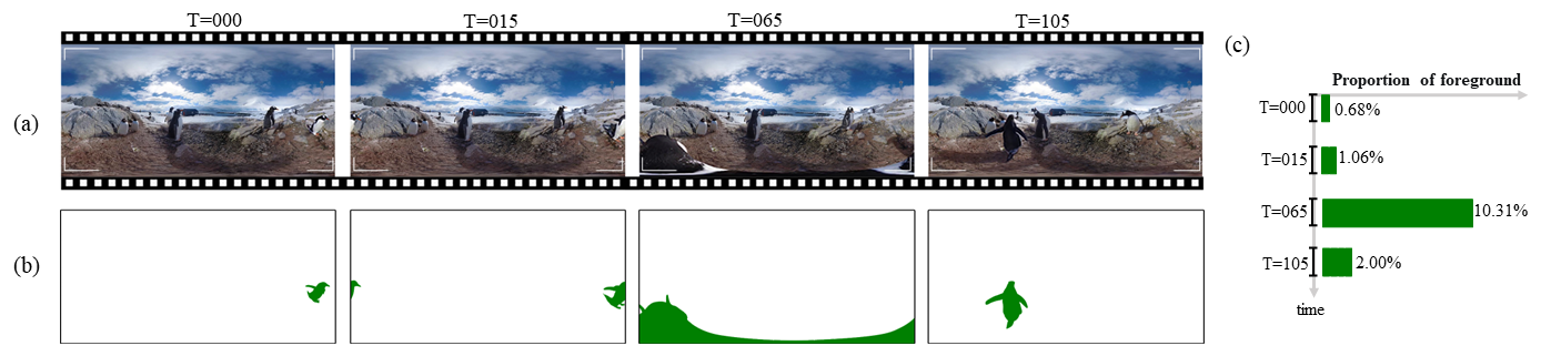/shilinyan99/ PanoVOS:Bridging Non-panoramic and Panoramic Views with Transformer for Video Segmentation