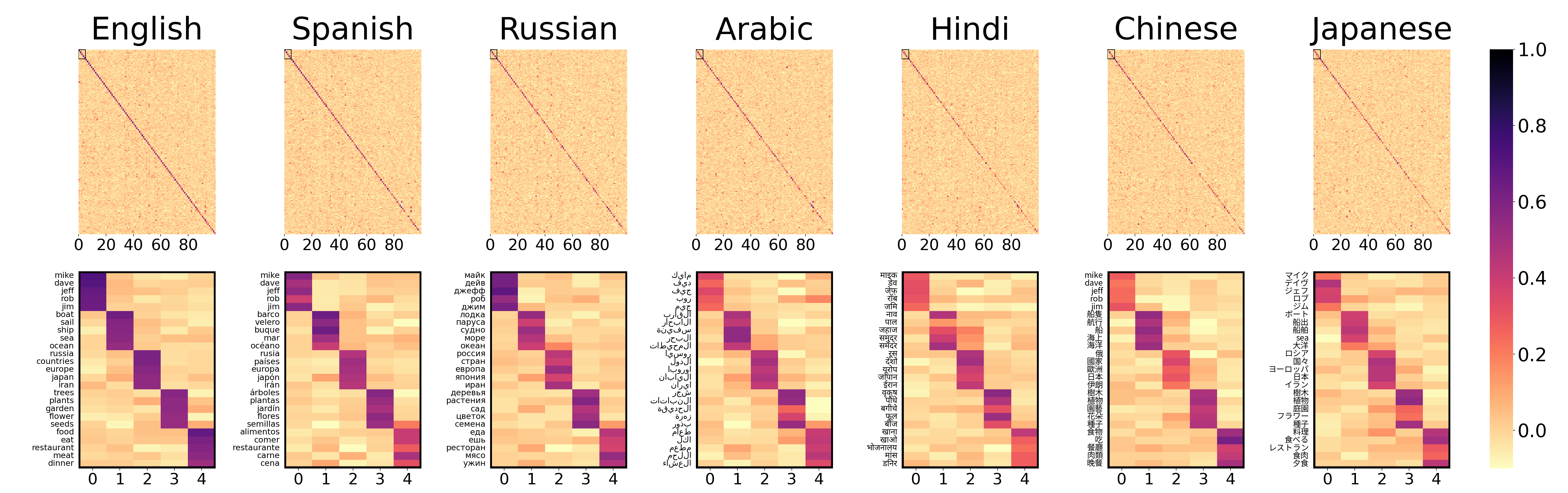 cross-lingual heatmap