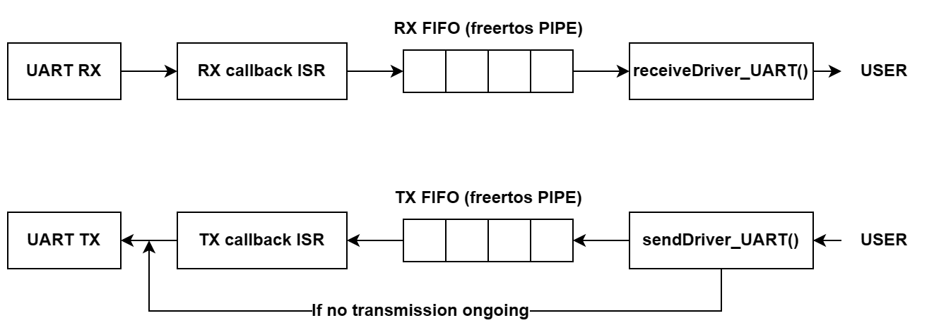 Data flow