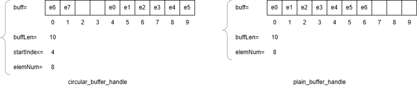 buffers structures