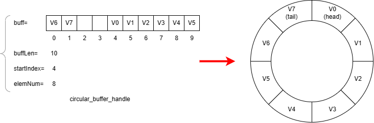 circular buffer