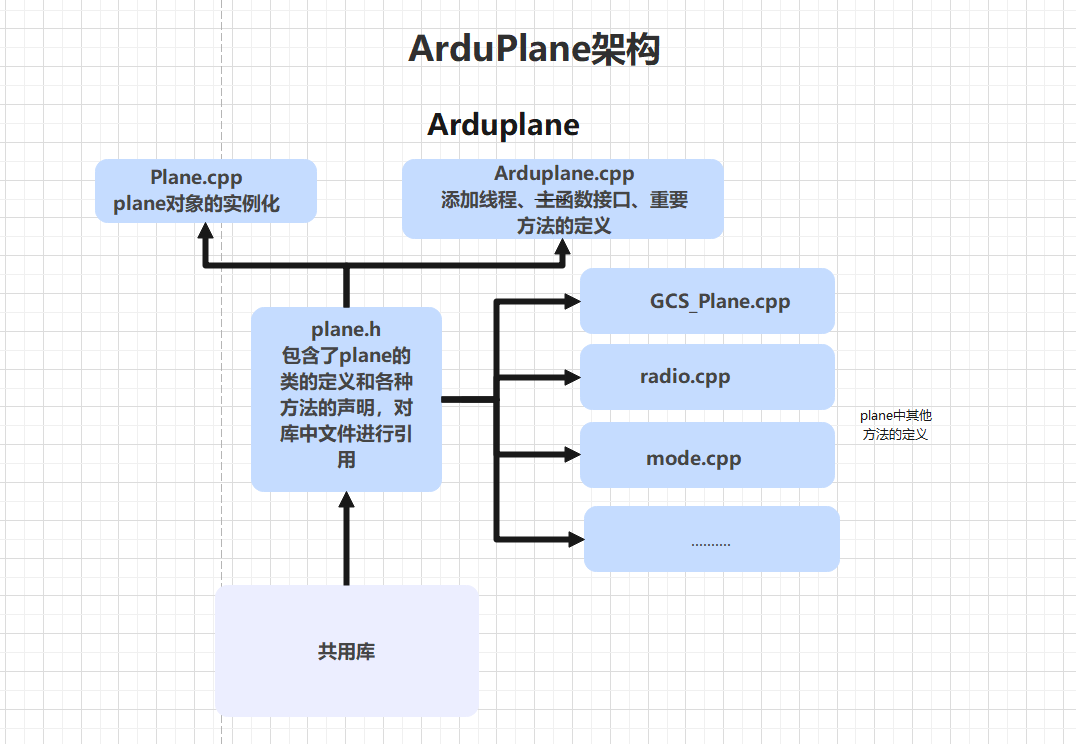 Arduplane架构图