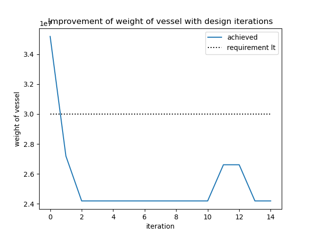 parameters