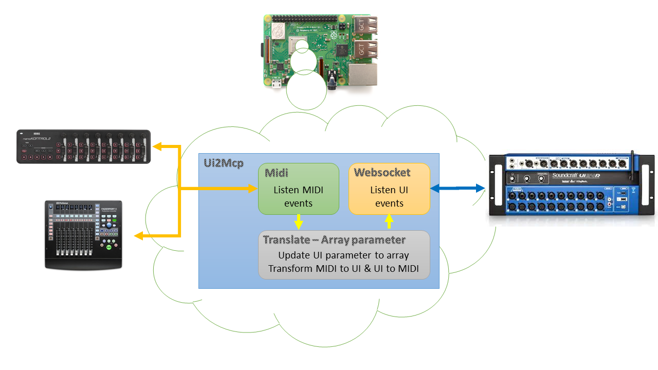 Program Architectue