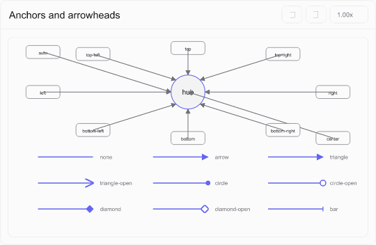 Anchors and arrowheads