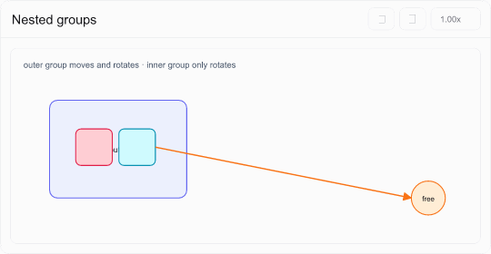Nested groups
