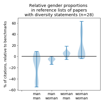 Citing papers' citation diversity, Kendra Oudyk