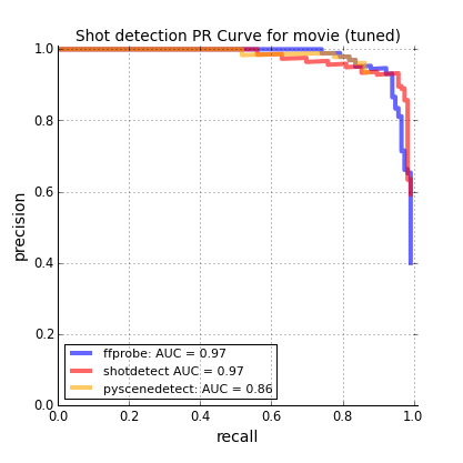 movie results - tuned