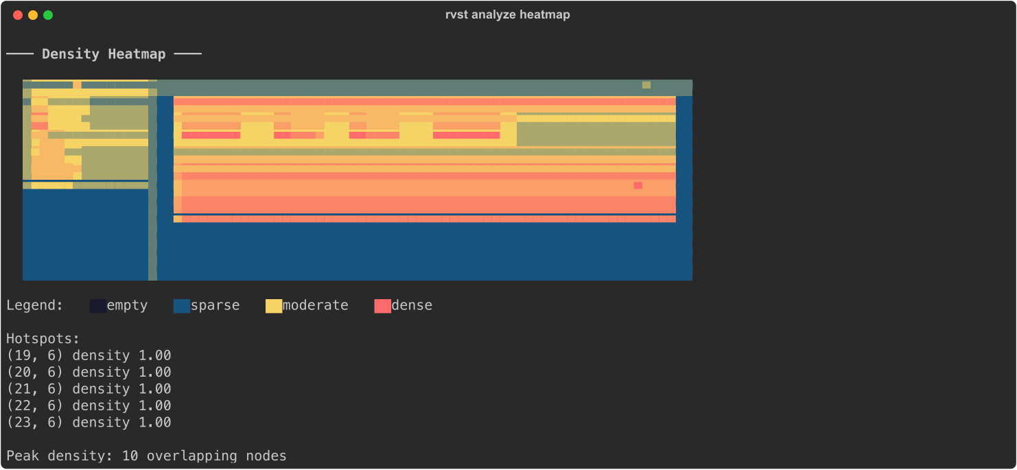 Density heatmap showing element clustering
