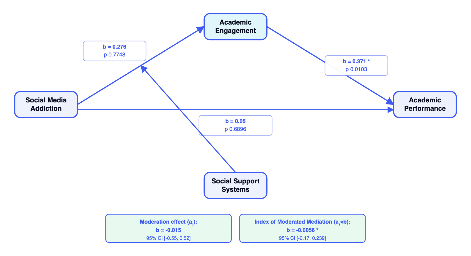 Moderated Mediation Diagram