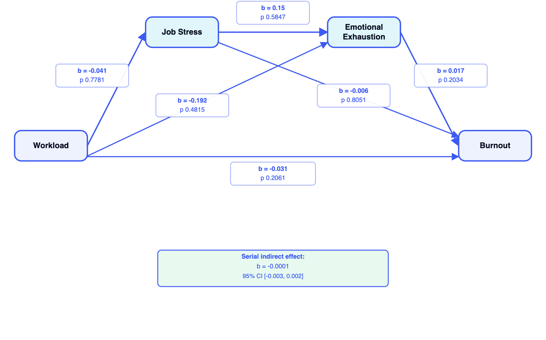 Serial Mediation Diagram