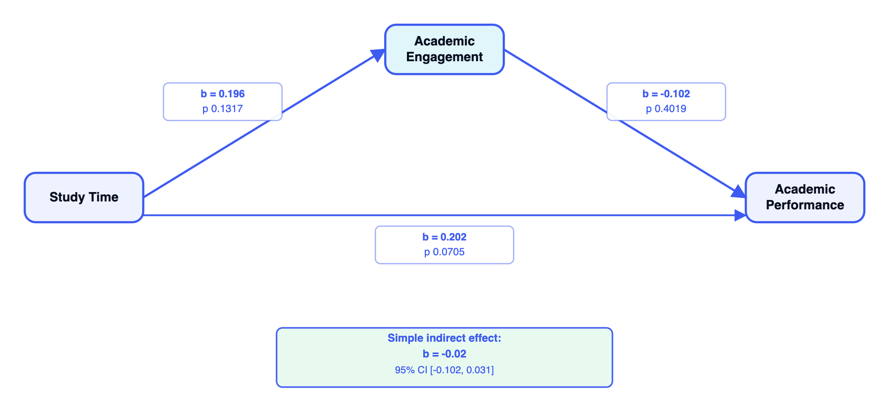 Simple Mediation Diagram