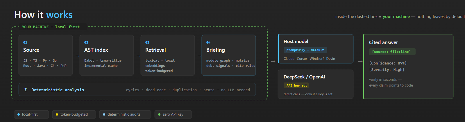 Pipeline: source → AST index → retrieval → briefing → host model → cited answer, all local-first