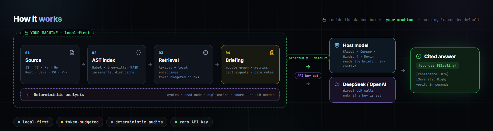 Pipeline: source → AST index → retrieval → briefing → host model → cited answer, all local-first