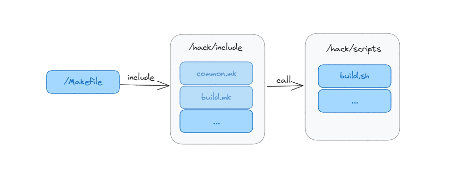 makefile