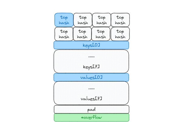 bmap-struct