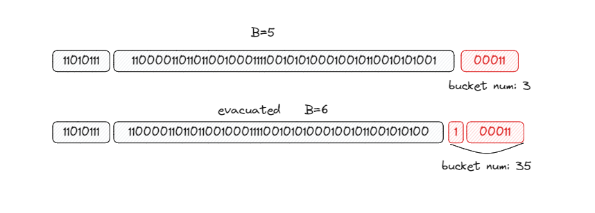 map-evacuate-bucket-num