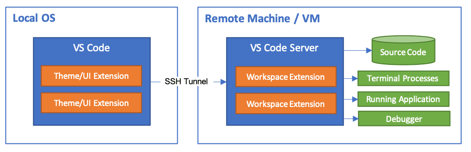 architecture-vscode-ssh