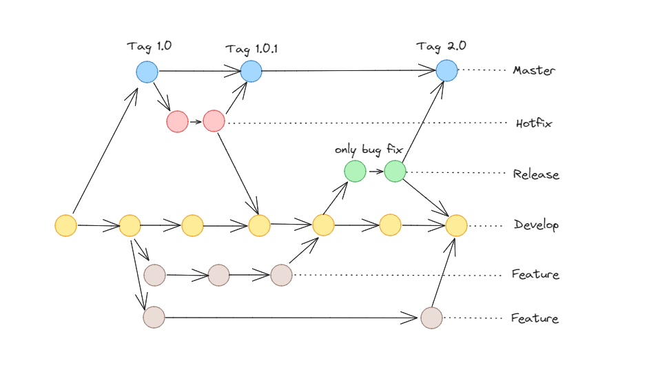 git-flow