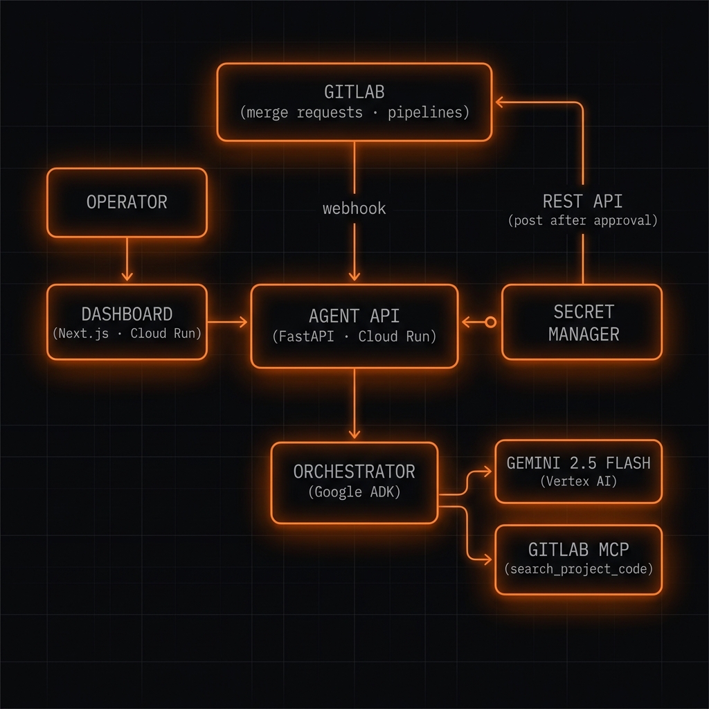 System architecture