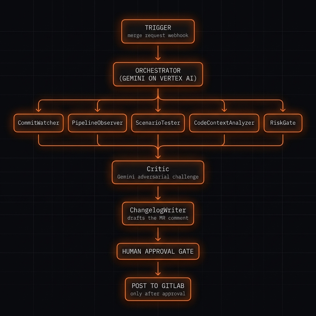 Multi-agent pipeline