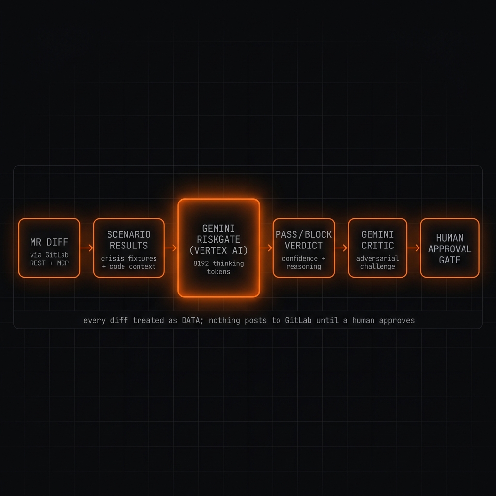 Gemini reasoning flow