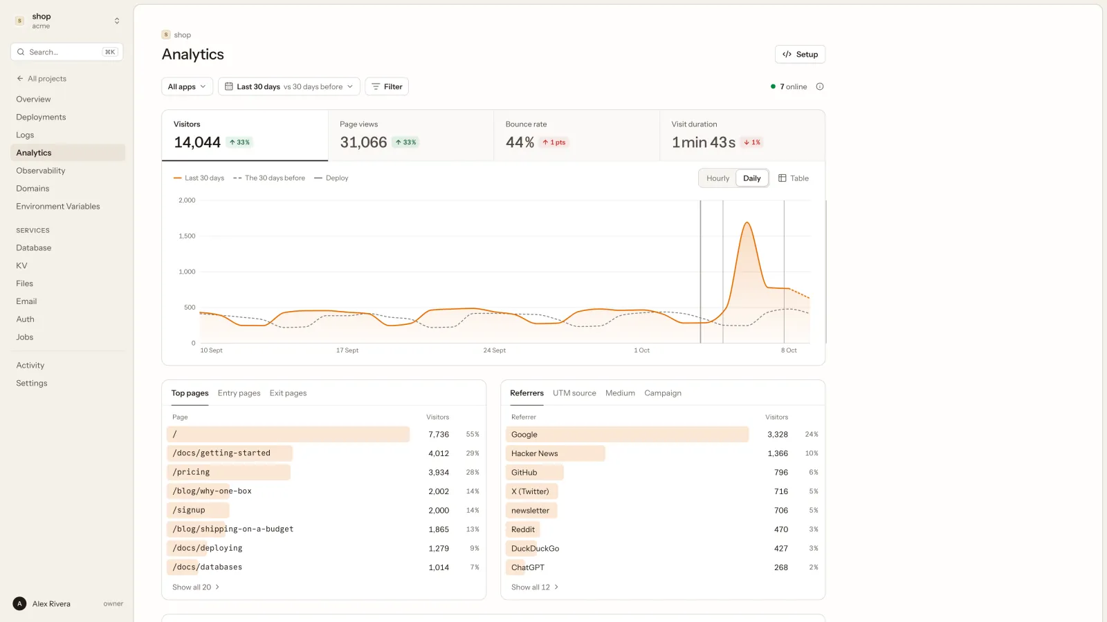 Analytics for shop over the last 30 days: 14,044 visitors and 31,066 page views, a daily chart with deploys marked, top pages and referrers.