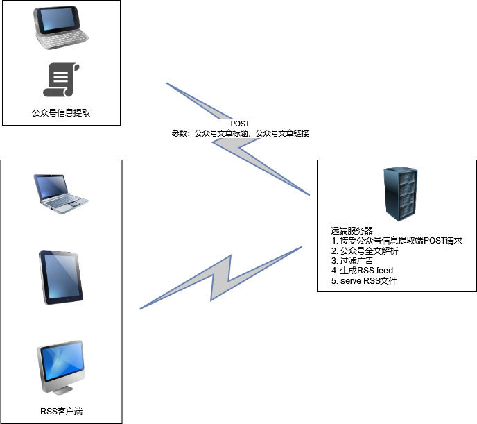 扩展思路