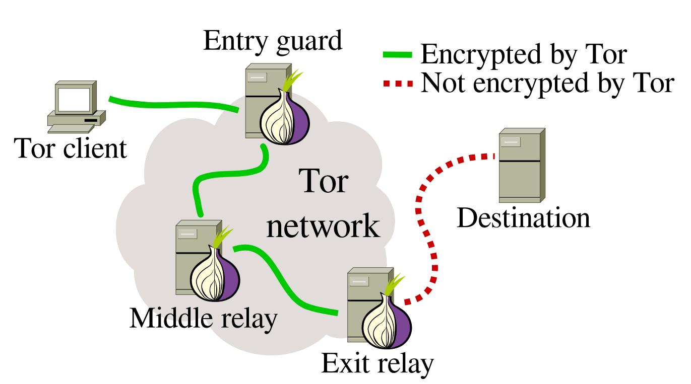 Tor-schema