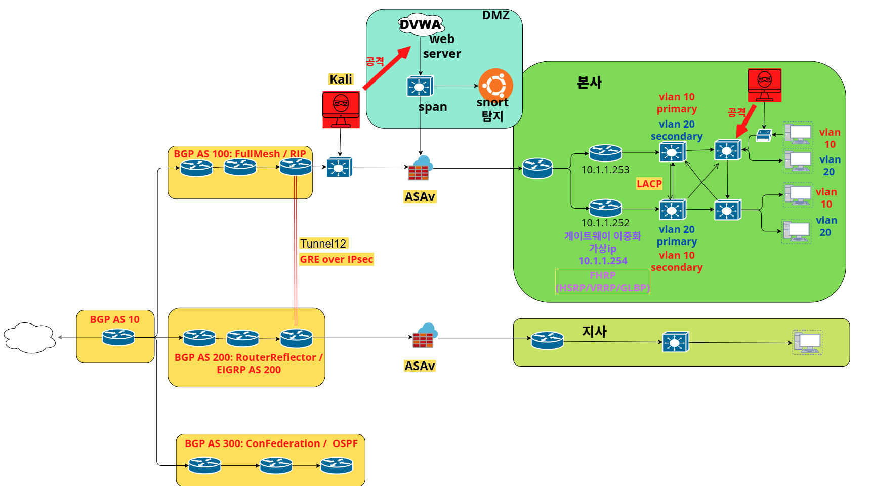 Network Topology