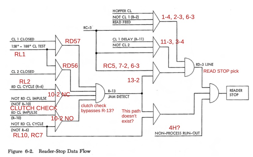 Read Stop Data Flow