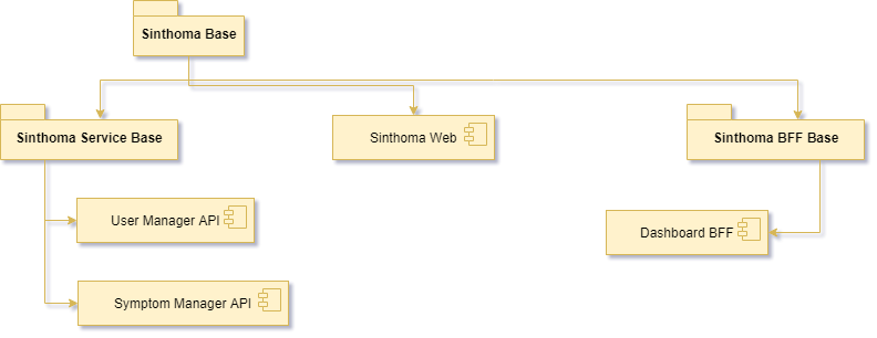 Sinthoma Maven Modules