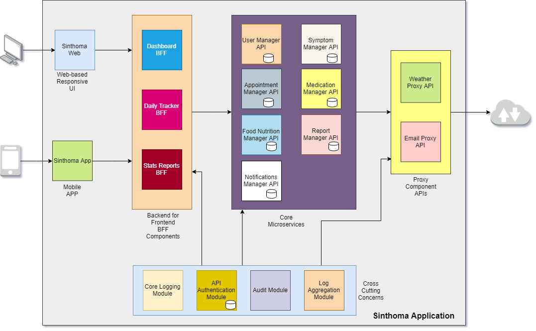 Sinthoma Components