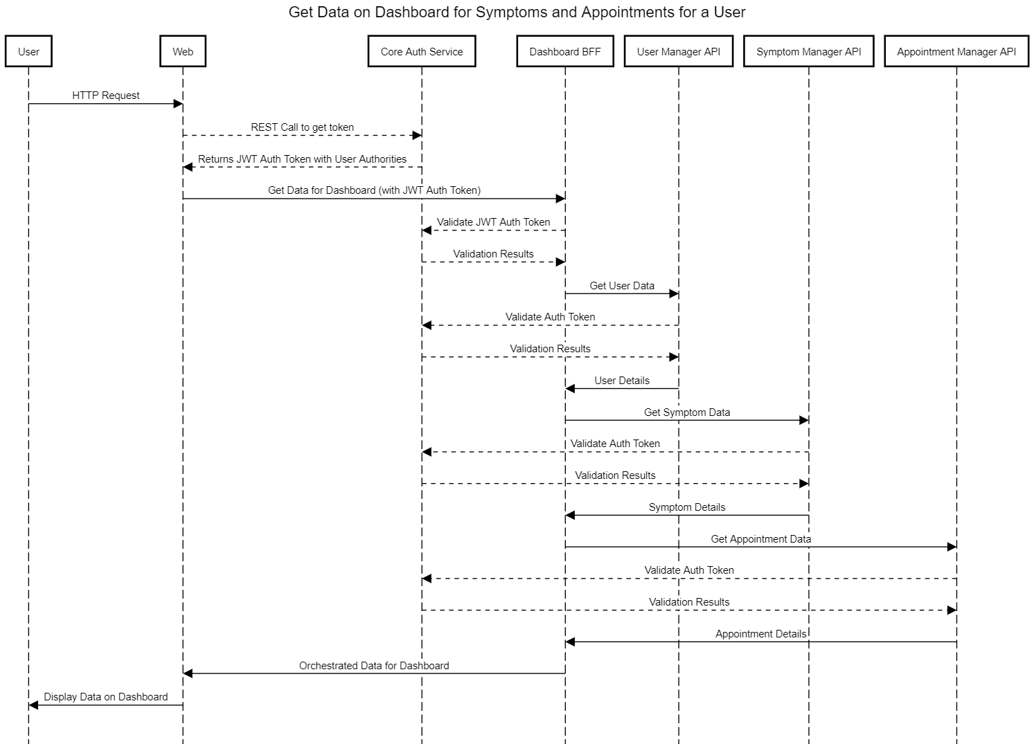 Typical Sequence Diagram