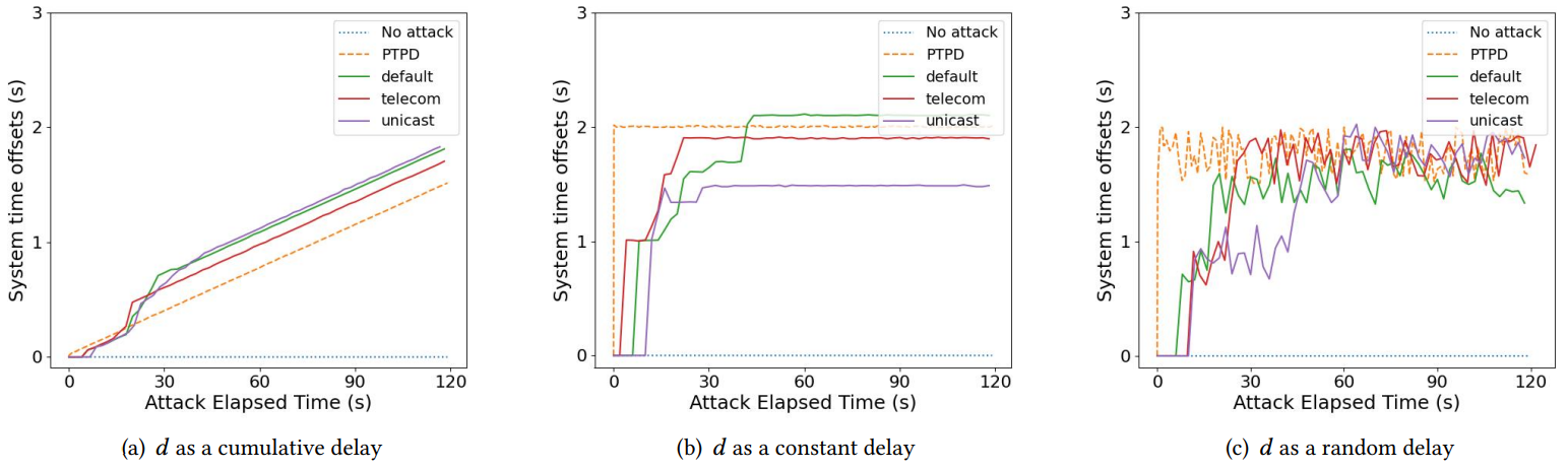 Attack Results