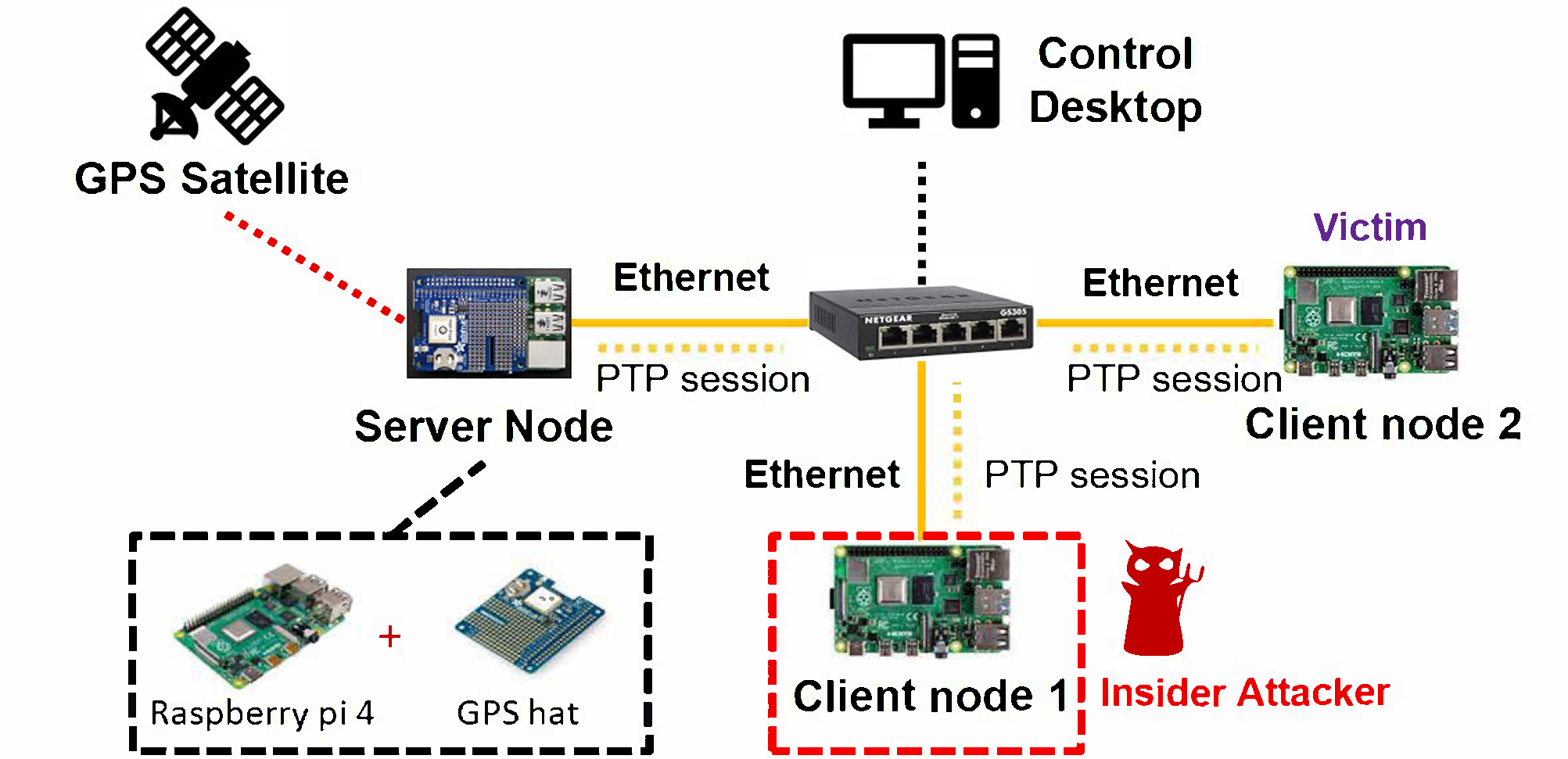 Testbed