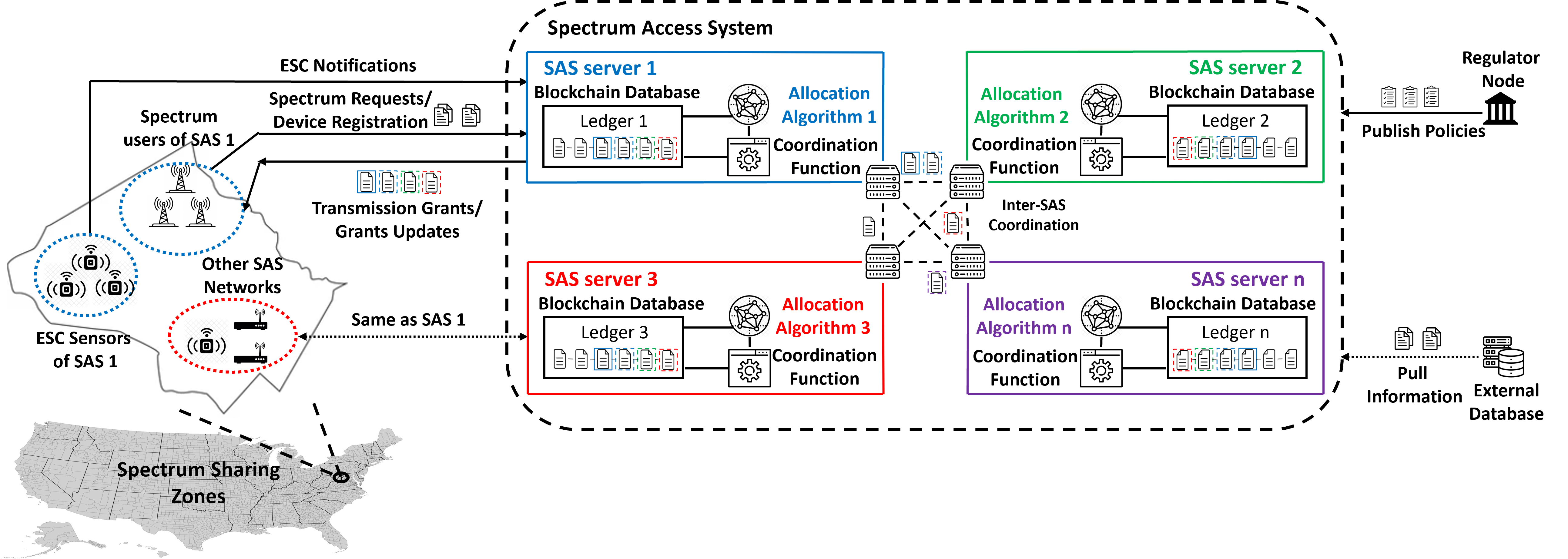 SAS system model