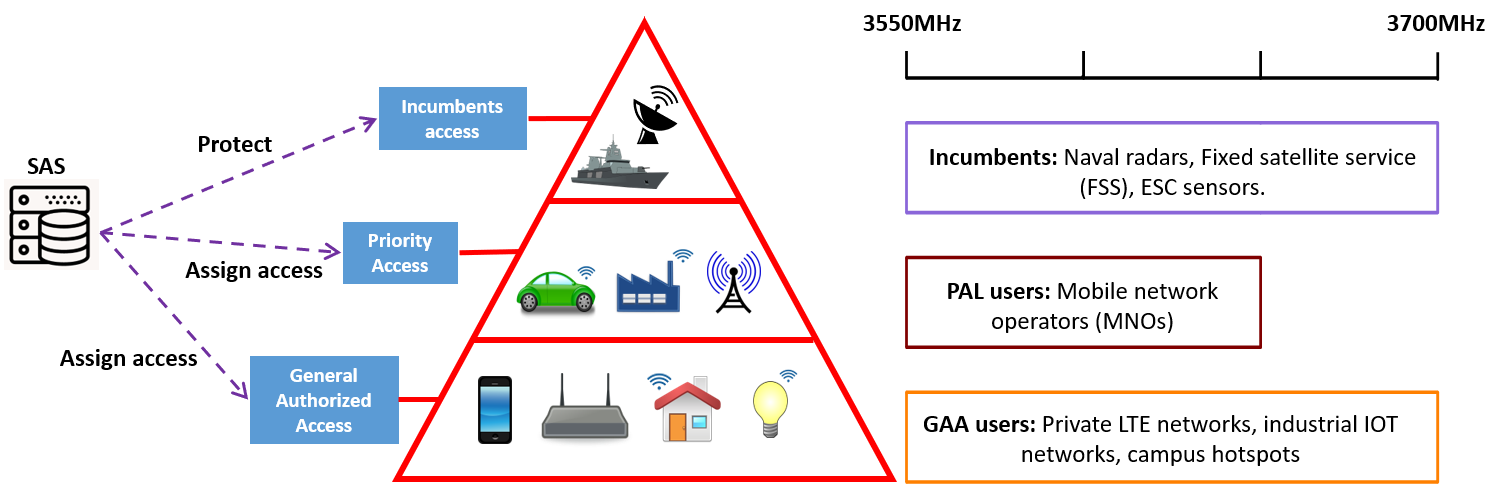 Three tier access model